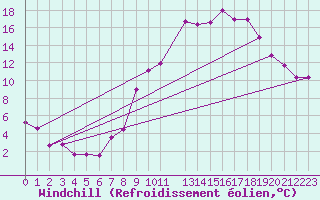 Courbe du refroidissement olien pour Romorantin (41)