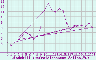 Courbe du refroidissement olien pour Cap Corse (2B)