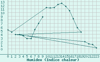 Courbe de l'humidex pour Scuol