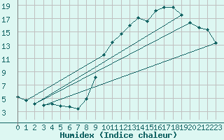 Courbe de l'humidex pour Lobbes (Be)