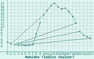 Courbe de l'humidex pour Grasque (13)