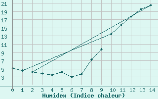 Courbe de l'humidex pour Digne les Bains (04)