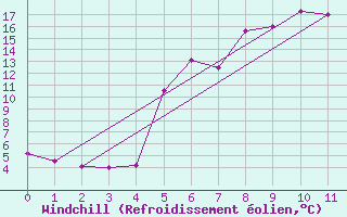 Courbe du refroidissement olien pour Sirdal-Sinnes