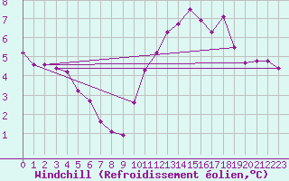 Courbe du refroidissement olien pour Evreux (27)