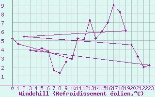 Courbe du refroidissement olien pour Sallanches (74)