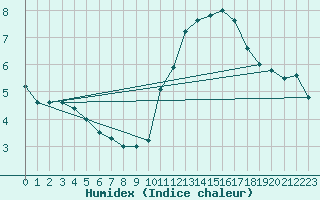 Courbe de l'humidex pour Le Puy - Loudes (43)