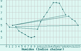 Courbe de l'humidex pour Cap de la Hve (76)