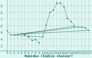 Courbe de l'humidex pour Valleroy (54)