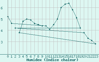 Courbe de l'humidex pour Lagny-sur-Marne (77)