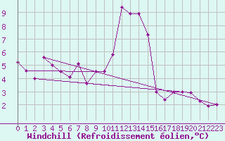 Courbe du refroidissement olien pour Trawscoed
