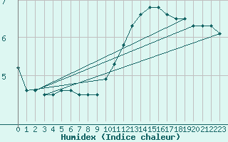 Courbe de l'humidex pour Biache-Saint-Vaast (62)