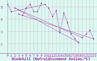 Courbe du refroidissement olien pour Cherbourg (50)
