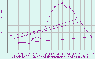 Courbe du refroidissement olien pour Ile du Levant (83)