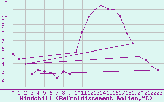 Courbe du refroidissement olien pour Rethel (08)