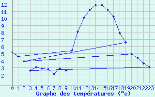 Courbe de tempratures pour Rethel (08)