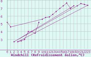 Courbe du refroidissement olien pour Diepholz