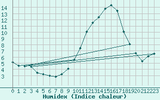 Courbe de l'humidex pour Talavera de la Reina