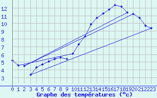 Courbe de tempratures pour Cabestany (66)