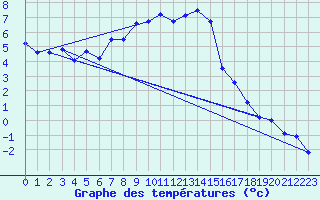 Courbe de tempratures pour Meraker-Egge