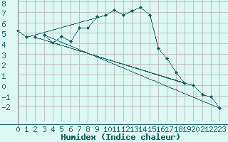 Courbe de l'humidex pour Meraker-Egge