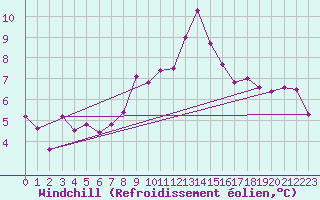 Courbe du refroidissement olien pour Locarno (Sw)