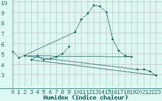 Courbe de l'humidex pour Sion (Sw)