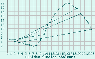 Courbe de l'humidex pour Pertuis - Grand Cros (84)