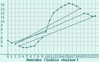 Courbe de l'humidex pour Le Bourget (93)