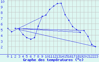 Courbe de tempratures pour Straubing