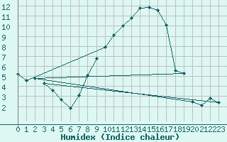 Courbe de l'humidex pour Hallau