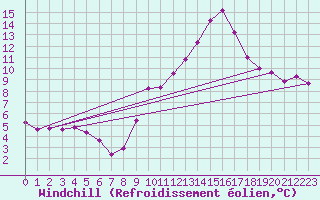 Courbe du refroidissement olien pour Haegen (67)