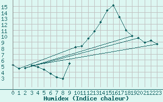 Courbe de l'humidex pour Haegen (67)