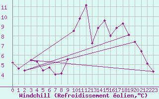 Courbe du refroidissement olien pour Saint-Philbert-sur-Risle (27)