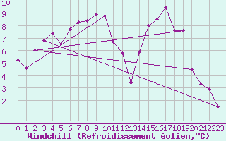 Courbe du refroidissement olien pour Brive-Souillac (19)