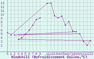 Courbe du refroidissement olien pour La Molina