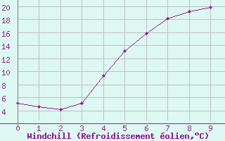 Courbe du refroidissement olien pour Kuusiku