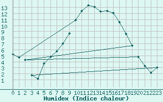 Courbe de l'humidex pour Kalmar Flygplats