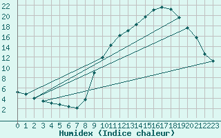 Courbe de l'humidex pour Hohrod (68)