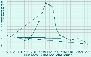 Courbe de l'humidex pour Saint Wolfgang