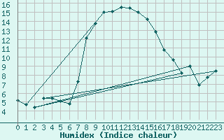 Courbe de l'humidex pour Batos