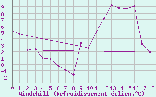 Courbe du refroidissement olien pour Roncesvalles