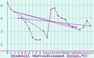 Courbe du refroidissement olien pour South Uist Range