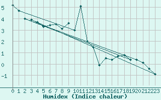 Courbe de l'humidex pour Bourg-Saint-Maurice (73)