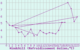 Courbe du refroidissement olien pour Saint Catherine
