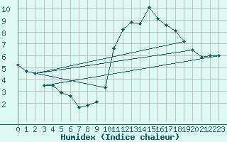 Courbe de l'humidex pour Belfort-Dorans (90)