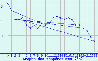 Courbe de tempratures pour Maseskar
