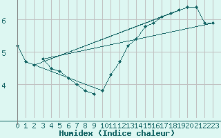 Courbe de l'humidex pour Muehlacker