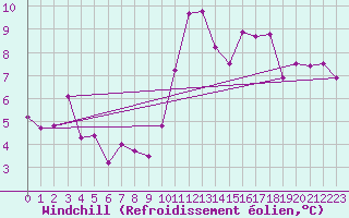 Courbe du refroidissement olien pour Rodez (12)