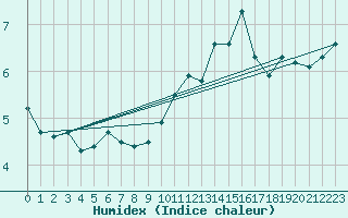 Courbe de l'humidex pour Lille (59)