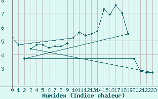 Courbe de l'humidex pour Albert-Bray (80)